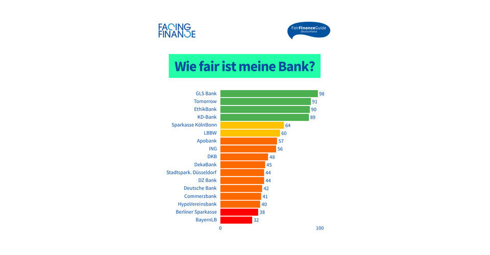 Unterstütze den Fair Finance Guide – für eine faire Finanzwelt!