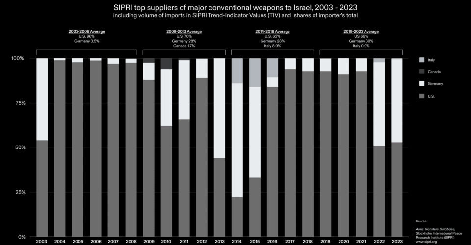 Report on German arms exports to Israel